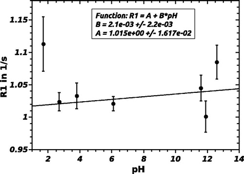 Figure 4. Dependence of longitudinal relaxation rate of pH at 20 °C and 21% pO2. The slope of the fit function is equal to 0 within the error margin, so R1 and pO2 do not correlate.