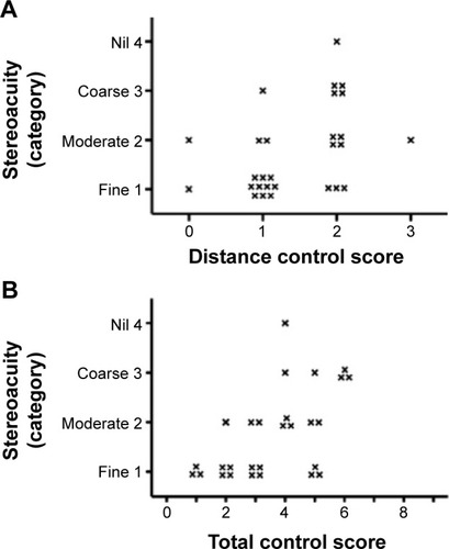 Figure 1 Relationship between NCS and distance stereoacuity using the SC test.