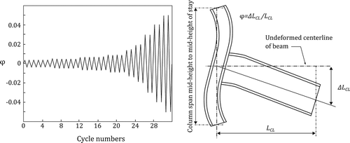 FIGURE 4 SAC loading protocol.