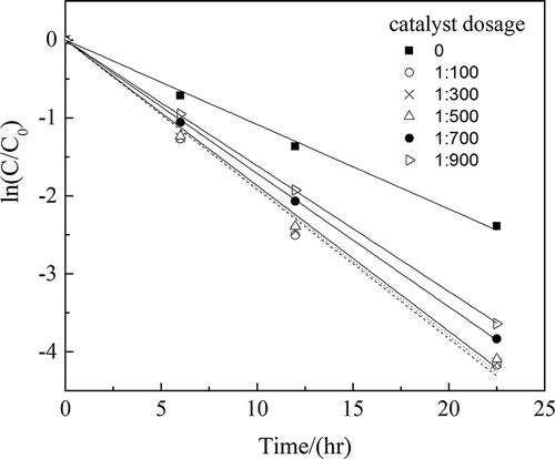 Figure 2. Catalyst dosage and degradation of impurities.
