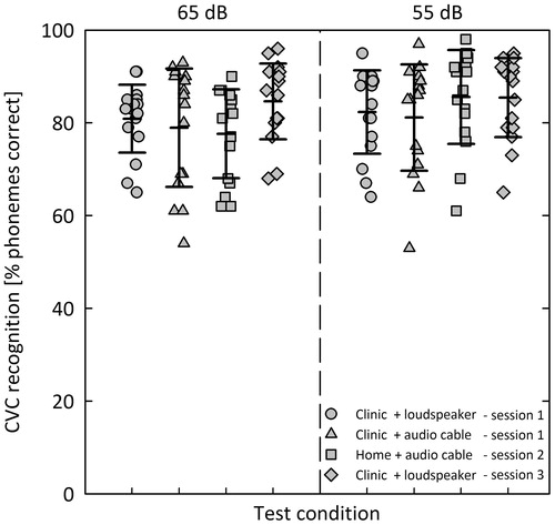 Figure 1. Speech recognition in quiet measured in four different conditions across the three test sessions. In each test condition, CVC words were presented at 65 dB (left panel) and 55 dB (right panel), respectively. The symbols represent individual scores and the horizontal lines represent mean and ±1 standard deviations.