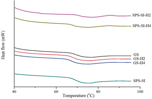 Figure 2. DSC thermographs of SPS and dry-heat-treated SPS with and without SI.Figura 2. Termógrafos DSC de SPS y SPS tratado con calor seco, con y sin SI