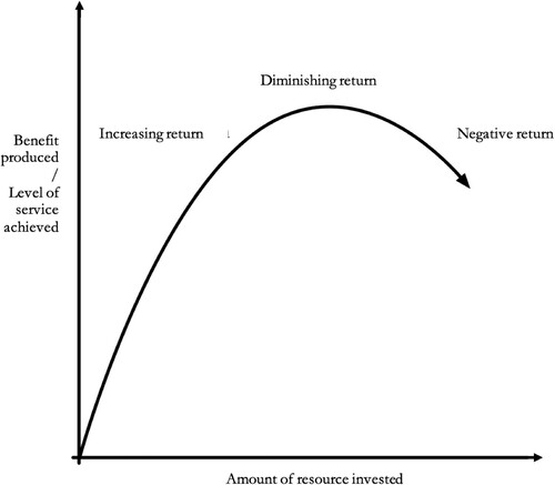 Figure 1. Graph depicting diminishing marginal returns on investment.