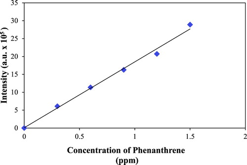 Figure 4. Fluorescence calibration curve of phenanthrene (PAH).