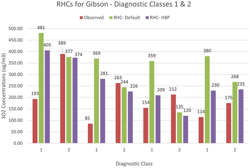 Figure 7. RHCs for diagnostic classes 1 and 2 for Gibson.