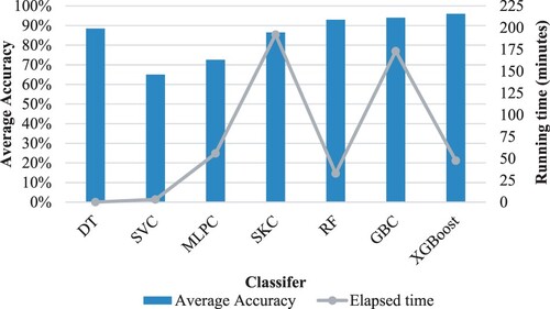 Figure 16. A comparison of average classification accuracy with the runtime in minutes.