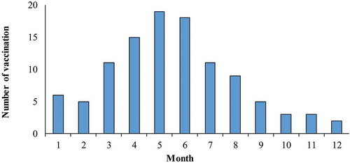 Figure 3. Timeline of number of subjects receiving two doses of EV-A71 vaccine.Note: EV-A71: enterovirus A71. The number of subjects who received EV-A71 vaccine were excluded: (1) who only received one dose of EV-A71 vaccine, and (2) who received a second dose of EV-A71 vaccine that was <28 days before the illness onset.