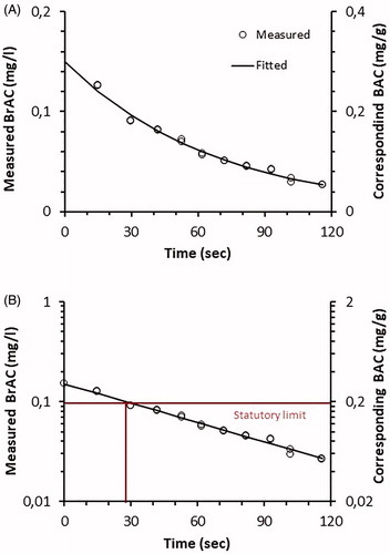 Figure 1. (A) Decline in breath alcohol concentrations (BrAC) and corresponding blood alcohol concentrations (BAC) in one subject after inhalation exposure to 906 mg/m3 ethanol for 15 min. (B) Semi-log plot of A.