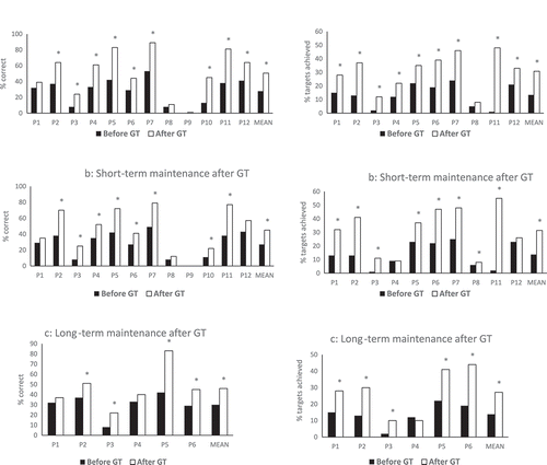 Figure 4. Outcome of game therapy for individual participants in picture naming and scene description for trained words. Panel A: immediately after game therapy; Panel B: 2–3 weeks afterward therapy; Panel C: 5–6 months after therapy for Cohort 1. Performance in % correct for all three word sets (A, B, and C) collapsed (N = 180). Asterisks mark significant differences evaluated with chi-square for individual participants and with t-tests for the group (MEAN).