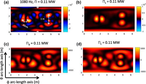 Figure 10. Elastic shell data. Image of the non-negative intensity using the power operator over the spherical plane θ, ϕ at the non-resonant frequency 1080 Hz. (a) Exact intensity, non-negative intensity, (b) Isss, (c) Idss, and (d) Icss.