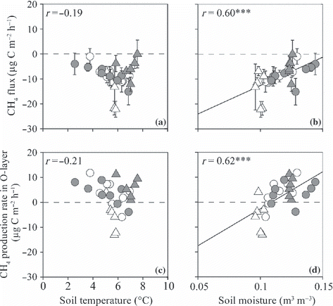 Figure 2 Location map of the study site and the layout of the measurement plots. Microbial respiration in the whole soil was measured in the trenched plots. Fluxes and concentrations of greenhouse gases in soil air were measured near the trenched plots.