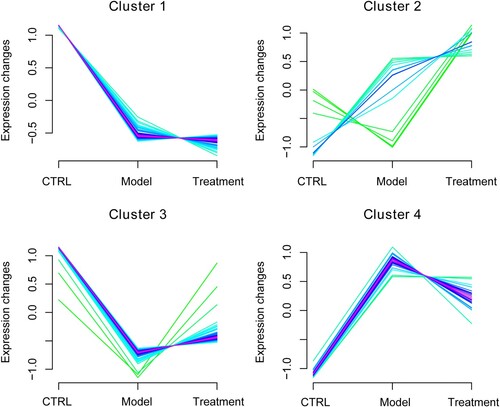 Figure 4. Clustering diagram of expression patterns of the overlapping DEGs based on Mfuzz algorithm.