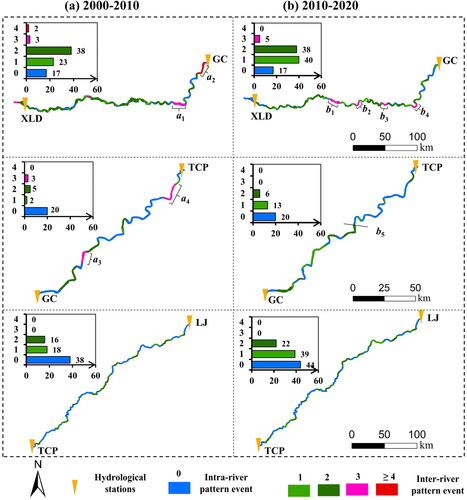 Figure 9. Spatio-temporal distribution and statistics of river pattern events in 2000, 2010, and 2020. Inter-river pattern events in the legend are indicated by 0. Intra-river pattern events include four cases, 1, 2, 3, ≥4, respectively, represent that an individual river pattern at t2 is translated from 1, 2, 3, ≥4 river patterns at ti, e.g. 3 refers to the number of river patterns at t(i+1).