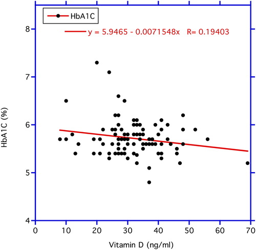 Figure 3. Correlation between vitamin D3 (independent variable) and HbA1C level (dependent variable). The decrease in the HbA1C levels with increasing circulating vitamin D3 is statistically significant at p < 0.05.