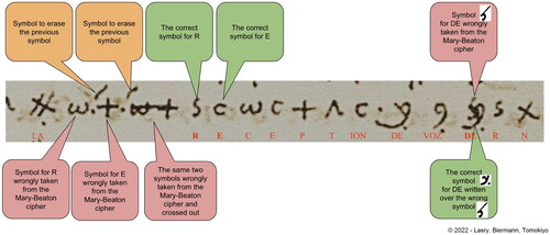 Figure B24. Cross-cipher contamination errors corrected by the secretary – Second line of F26 (Source for archive image: gallica.bnf.fr/BnF fr. 2988 f.26).