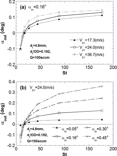 FIG. 5 Variations of the divergence angle (αout) of particles: (a) with three different incidence velocities at a fixed incidence angle; (b) with a fixed incidence velocity at four incidence angles, as a function of St.