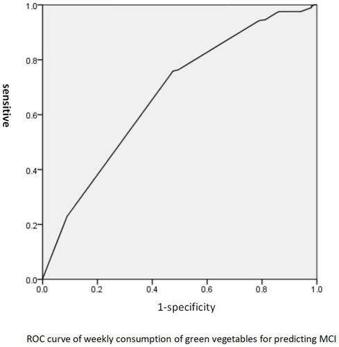 Figure 2 ROC curve of weekly consumption of green vegetables for predicting MCI. This figure explains the sensitivity and specificity of using the number of green vegetables eaten per week to predict MCI.