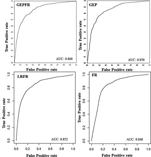 Figure 8. Map of ROCs for the tested methods.