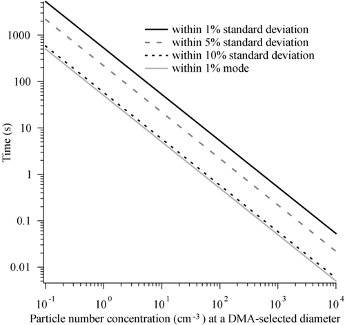 FIG. 2 Time required as a function of particle number concentration to obtain sufficient pulses for the modal pulse height to be within 1% of the mode that would be obtained when counting at least 10,000 particles at constant particle composition. Also shown is the time needed for the standard deviation to be within 1%, 5%, and 10% of the standard deviation that would be obtained when counting at least 10,000 particles at constant particle composition.