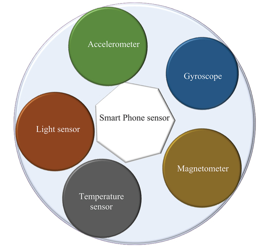 Figure 6. Common mobile phone sensors.