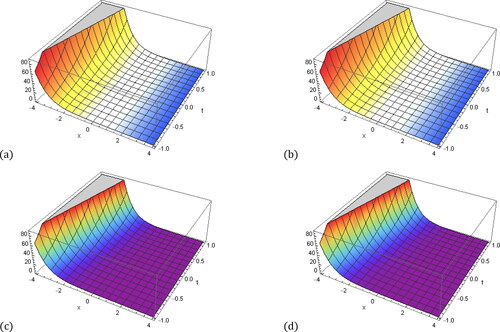 Figure 2. Surface plots of 7th CRS solutions u7(x,t)  of Example 4.2 for different orders of fractional levels on [−1,1]×[−4,4] at b=4: (a) Exact solution; (b) β=1; (c) β=0.75; (d) β=0.5.