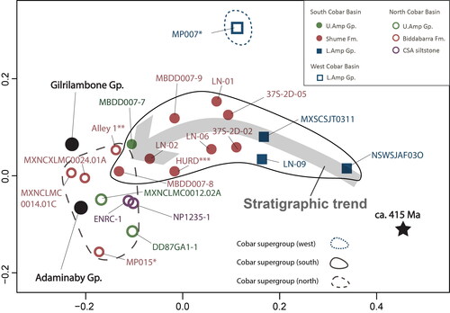 Figure 8. Non-metric multi-dimensional scaling plot of sedimentary samples and potential source areas (black dots). The synthetic peak (black star) represents sources of the collective ca 430–400 Ma magmatic rocks.