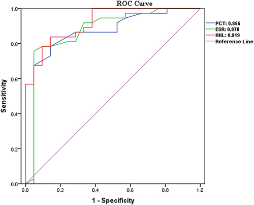 Figure 3 ROC curves for diagnostic indicators with an AUC >0.7, which included PCT, ESR, HNL.