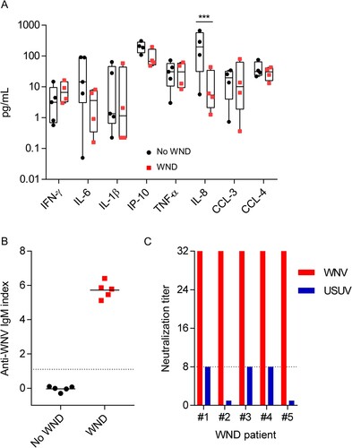 Figure 5. Inflammatory markers and anti-WNV antibodies in the sera of patients enrolled in the study. (A) Comparison of inflammatory markers in the serum of WND patients to patients with similar symptoms but due to other aetiology. The box-and-whisker plots represent the median line, with boxes extending from 25th to 75th percentile and whiskers ranging from minimum to maximum value. Due to the lack of sufficient sample, one WND patient was excluded from the cytokine analyses, and one control patient was excluded from the analyses of IP-10, CCL-8, CCL-3, and CCL-4 (n = 4–5). ***, P < 0.001 for Sidak multiple comparison test. (B) Analysis of anti-WNV specific IgM by IgM capture ELISA in the sera of patients enrolled in the study. Dashed line indicates the limit of detection of the assay. Lines indicate the mean of each group. Each symbol denotes a single patient (n = 5). (C) Neutralization titres against WNV and USUV of sera from WND patients enrolled in the study. Serum titre was defined as the highest dilution showing > 50% neutralization of cytopathic effect and neutralizing. Dashed line denotes the limit of detection of the assay (≤1/8). Neutralization titres against USUV were below the limit of detection for patient #2 and #5.