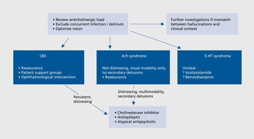 Figure 5. Treatment algorithm for the three visual perceptual syndromes. CBS, Charles Bonnet syndrome; Ach, anticholinergic; 5-HT, serotonin