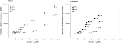 Figure 3. Number of patients and drug usage (outpatients).