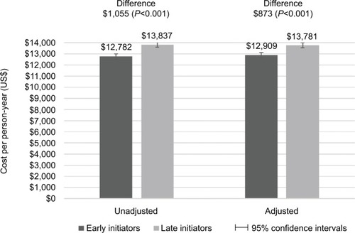 Figure 4 All-cause costs per person-year between early and late initiators.