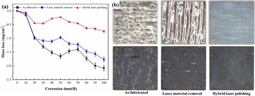 Figure 13. (a) Weight changes of Inconel 718 specimens due to hot corrosion at 650°C as a function of time, (b) Photographical surface of the Inconel 718 after hot corroded at 650°C for 100 h.