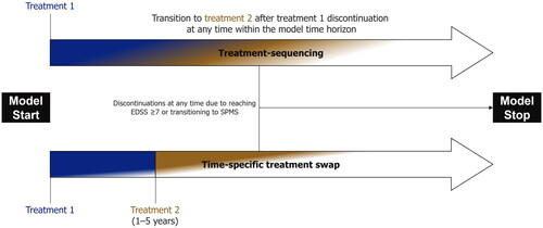 Figure 1. Schematic diagrams of the modeling approaches employed in this analysis. In both modeling approaches, patients could discontinue treatment with RRMS DMTs due to transitioning to SPMS or reaching EDSS ≥ 7. In the treatment-sequencing approach, patients could discontinue the first treatment, in line with the rate of all-cause discontinuation, at any time and move onto the second-line DMT. In the time-specific treatment swap, patients remaining on DMT were switched to the second treatment at a specified time point. EDSS, Expanded Disability Status Scale.