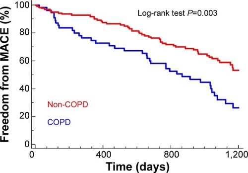 Figure 3 Kaplan–Meier survival curves for the mortality/major cardiovascular event variable (MACE).Abbreviation: COPD, chronic obstructive pulmonary disease.