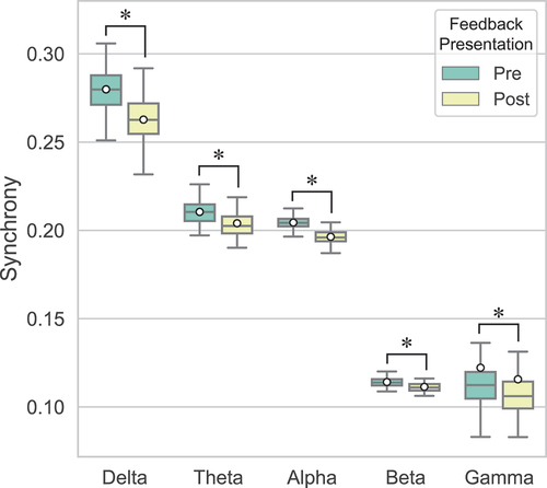 Figure 2. Global synchrony in mother-child dyads obtained in pre- and post-feedback epochs per frequency band. Means are indicated by white circles and * denotes significant differences (p < .05).