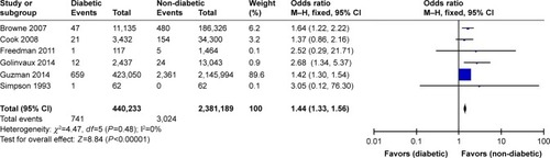 Figure 5 Forest plot showing mortality.