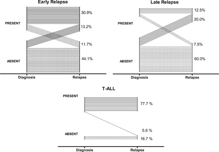 Figure 2. Comparative determination of Fat1 transcript expression in childhood ALL samples at the time of diagnosis and relapse in pre-B-ALL (top) and T-ALL (bottom). Relapse events in B-ALL cases were categorized at early (<36 months) and late (≥36 months). The GSE28460, GSE18479, and GSE391010–12 microarray datasets were analyzed according to the Methods section to generate Fat1 transcript expression levels as absolute calls of absent, marginal, or present in matched diagnosis/relapse BM samples. Fat1 expression is plotted for individual patients as diagnosis and relapse calls for each of 125 pairs of samples across all three datasets. No calls were defined as marginal in this analysis. Separate data analyses of individual pre B-ALL datasets are shown in Fig. S1.