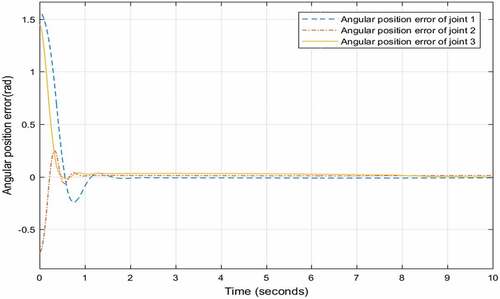 Figure 12. Angular position tracking errors using PID controller without disturbance and parameter variation