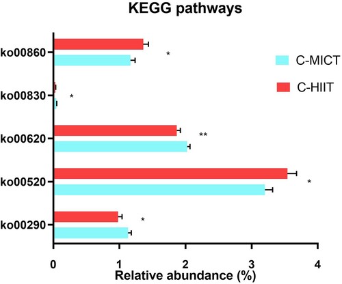 Figure 4. KEGG pathway relative abundances after 8-weeks of C-HIIT or C-MICT training. Data are shown as post-intervention means adjusted for baseline values with standard error bars. Variables shown are significantly different between groups **p = .05, * p < .10 (ANCOVA with Bonferroni post-hoc test).