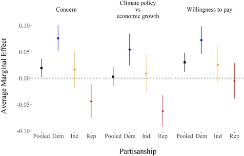 Figure 1. Populism, political ideology, and climate attitudes.Note: Estimates stem from an OLS regression with robust standard errors. The coefficients all show the pooled and thus unconditional correlation of populist attitudes (dark lines). D, R, and I stand for Democrat, Republican and Independent, respectively (bright, coloured lines). Conditional coefficients also control for treatment assignment. We included age, climate knowledge, education, employment, gender, income, living conditions, and region as control variables. All dependent variables are standardized (mean = 0, sd = 1). Full regression tables including goodness-of-fit indicators and control variables can be found in the Appendix (Table A4, refer supplementary material).