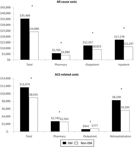 Figure 3.  Mean total direct all-cause and ACS-related costs during the 12 months following the index ACS-related hospitalization in patients with and without diabetes mellitus (N = 12,502). Total direct all-cause costs were significantly greater for patients with DM compared to those without DM. Patients with DM had significantly higher all-cause pharmacy, outpatient, and rehospitalization costs compared to those without DM. Similar findings were seen with ACS-related total costs. Patients with DM had significantly higher pharmacy and rehospitalization costs compared to those without DM. However, ACS-related outpatient costs were higher for those without DM compared to those with DM. *p < 0.01; †p < 0.05. ACS, acute coronary syndrome; DM, diabetes mellitus.