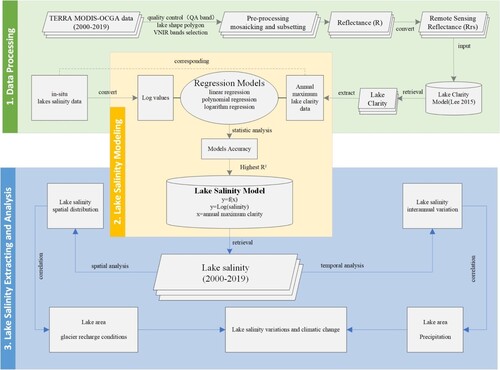 Figure 2. Remote sensing data processing, modeling, salinity extraction, and analysis flowchart.