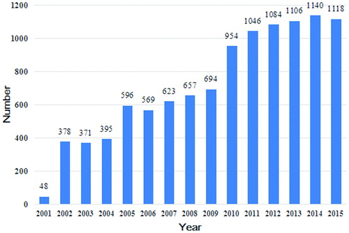 Figure 1. Number of renal biopsies per year.