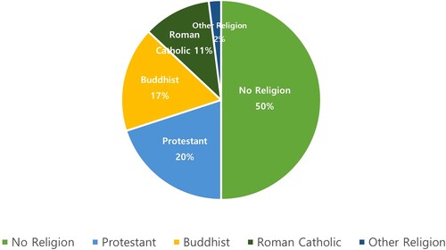 Figure 2. Religious adherence in S. Korea, National Census 2021.