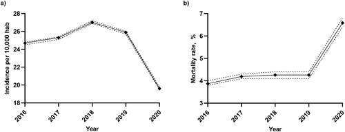 Figure 2. Age-adjusted incidence of COPD per 10,000 inhabitants (a) and in-hospital mortality rate (b) between 2016 and 2020 with 95% confidence interval.