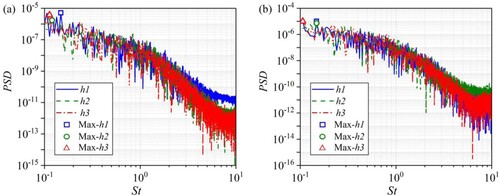 Figure 9. The PSD of the tail train forces: (a) drag force coefficients, (b) lift force coefficients.