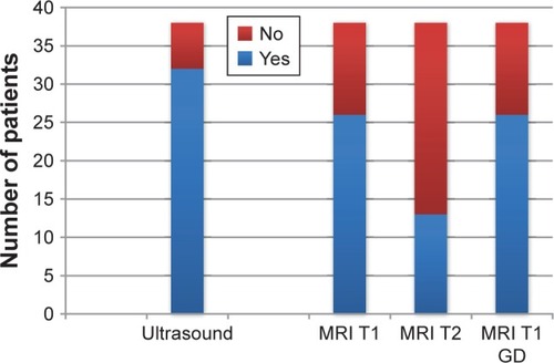 Figure 5 Number of cases where retinal detachment was detected by using different methods.
