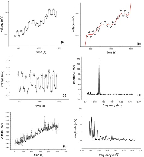 Figure 6. (a) Example of Fourier analysis applied to a signal recording in which there is a (b) polynomial type trend that was removed. (c) Application of Fourier analysis to an example of signal recording with a good signal-to-noise ratio. (d) The peak at the energization frequency (0.025 Hz). Application of the Fourier analysis to (e) an example of signal recording with a very low signal-to-noise ratio. (f) The main peak is not at the energization frequency.