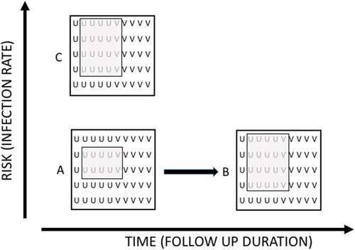 Figure 1. Schematic representation of the influences of baseline risk and follow up duration on ARR in a hypothetical study on the effects of a vaccine with a 75% RRR. A: Population at low risk and short observation. RRR 75% corresponds to an ARR of 12% (16% of cases in unvaccinated subjects vs. 4% in vaccinated subjects). B: Extending follow up in the same sample and at steady risk will increase the number of infected subjects (32% in unvaccinated subjects vs. 8% in vaccinated subjects). RRR 75% will therefore correspond to an ARR of 24%. C: Population at higher risk and short observation. RRR 75% corresponds to an ARR of 24%. (32% of cases in unvaccinated subjects vs. 8% in vaccinated subjects).