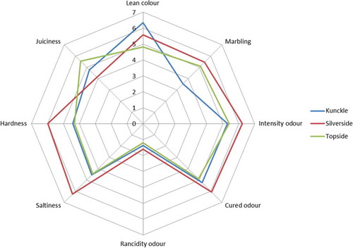 FIGURE 1 Effect of anatomical retail cut on sensory characteristics of dry-cured foal “cecina.” Plotted value for each attribute is the mean of 24 qualifications.